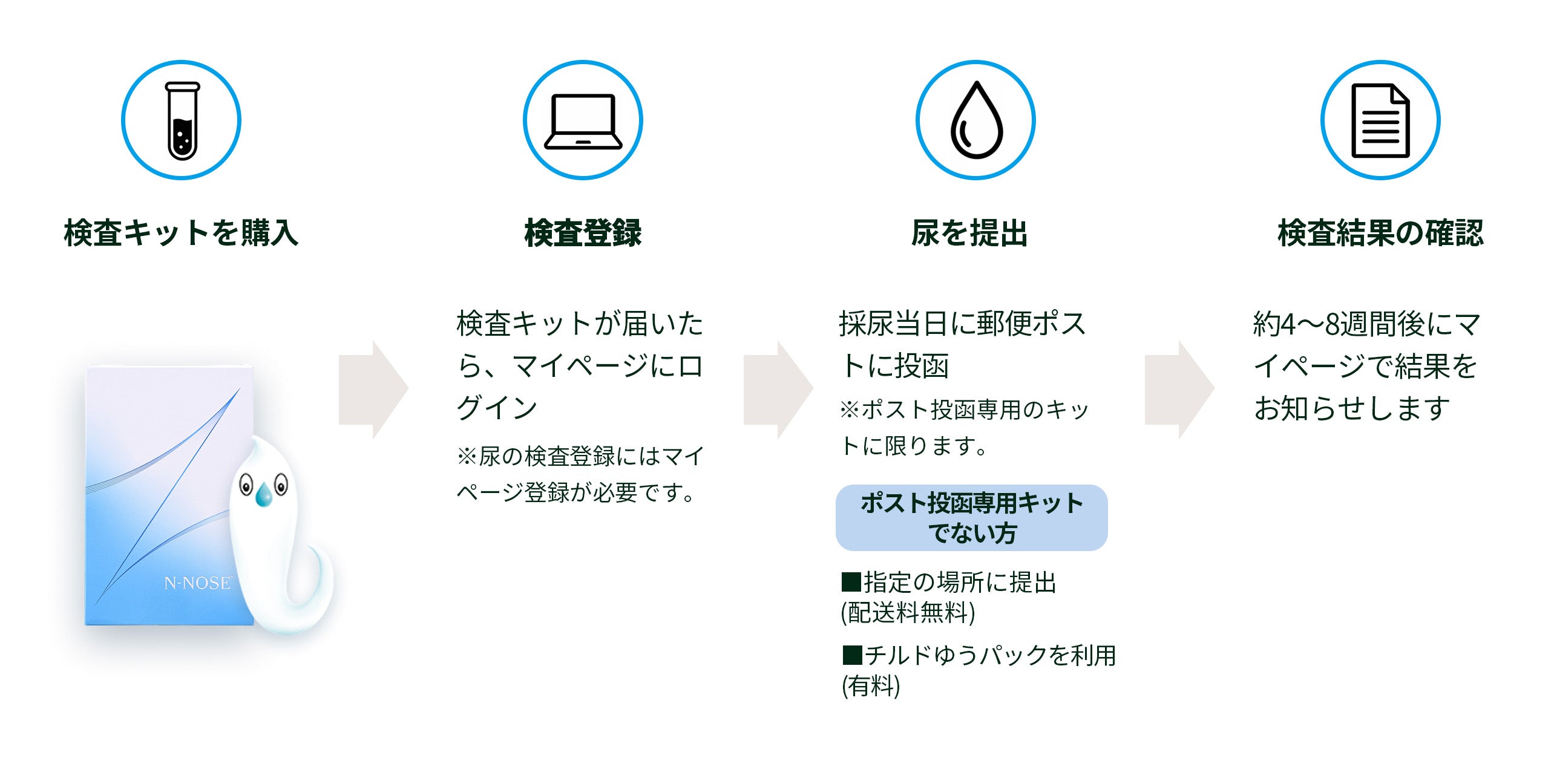 自宅で尿を採るだけ がんリスク検査 線虫 N-NOSE がん検査キット