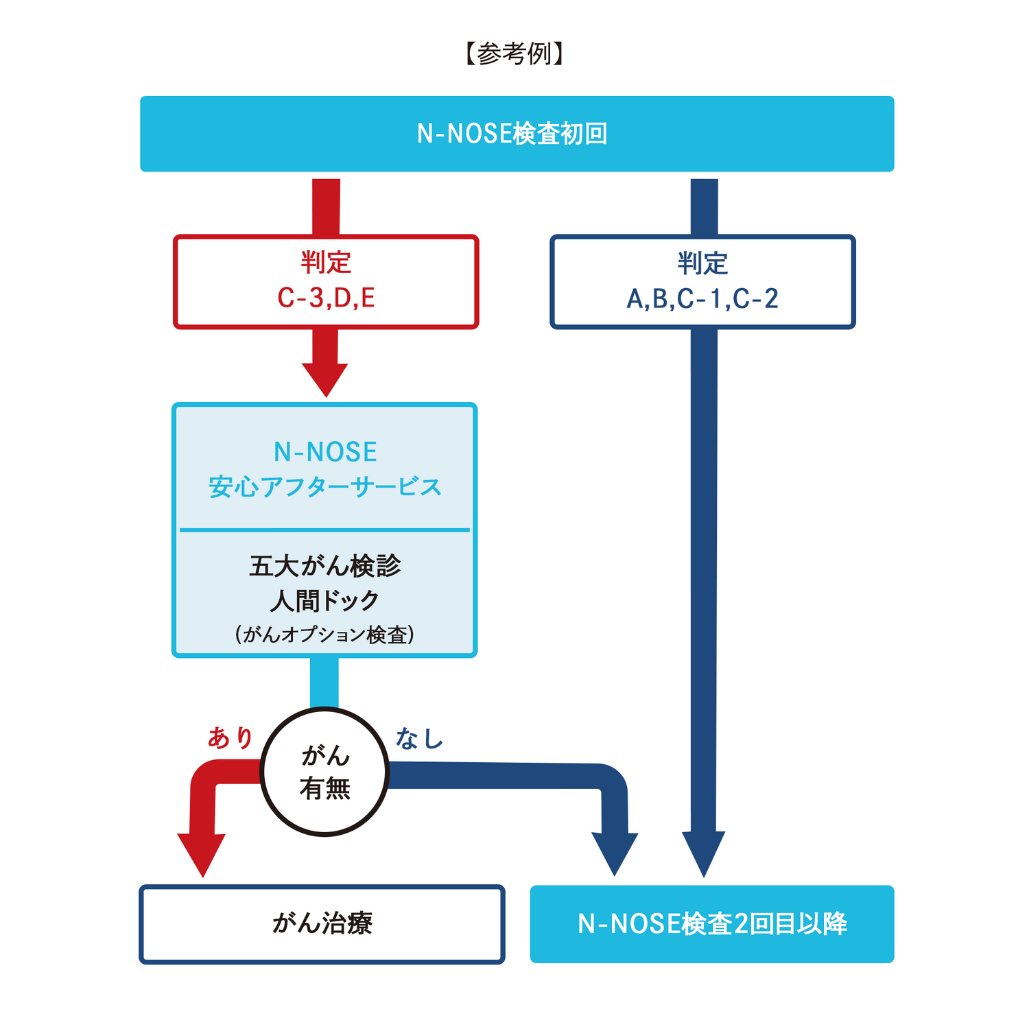 線虫N-NOSE がん検査キット | 自宅で尿を採るだけがんリスク早期 線虫N-NOSE がん検査キット | 自宅で尿を採るだけがんリスク早期